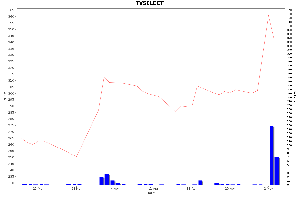 TVSELECT Daily Price Chart NSE Today